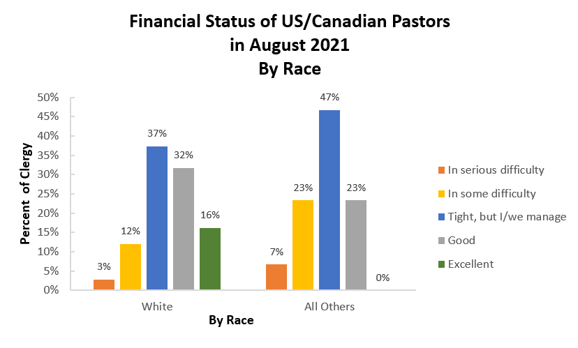 Financial Status by Race