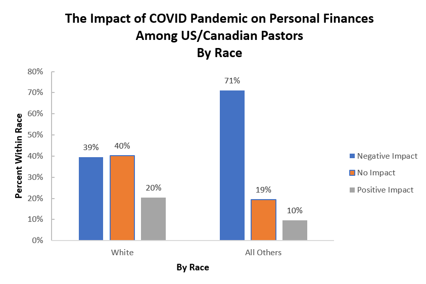 Impact by Race Graph