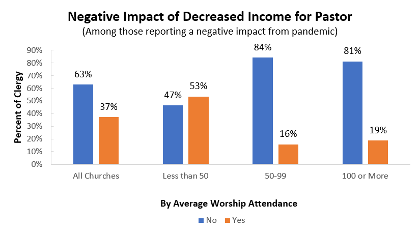 Decreased Income Graph